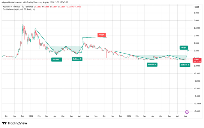 A TradingView chart of Algorand (ALGO/USDT) displays a double bottom pattern on the daily timeframe, with two bottoms formed in early 2023 and another pair emerging in 2024 near the $0.08–$0.09 support zone, alongside targets marked near $0.30 and $0.15–$0.20. The image visually supports the post's claim of selling pressure exhausting, highlighting the neckline area around $0.14–$0.15 as a potential breakout trigger for a recovery.