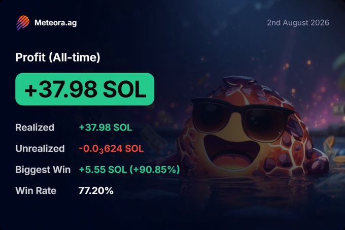 A Meteora.ag profit dashboard dated 2nd August 2026 showing an all-time profit of +37.98 SOL, with a 77.20% win rate and biggest win of +5.55 SOL, featuring a cartoon turtle wearing sunglasses.