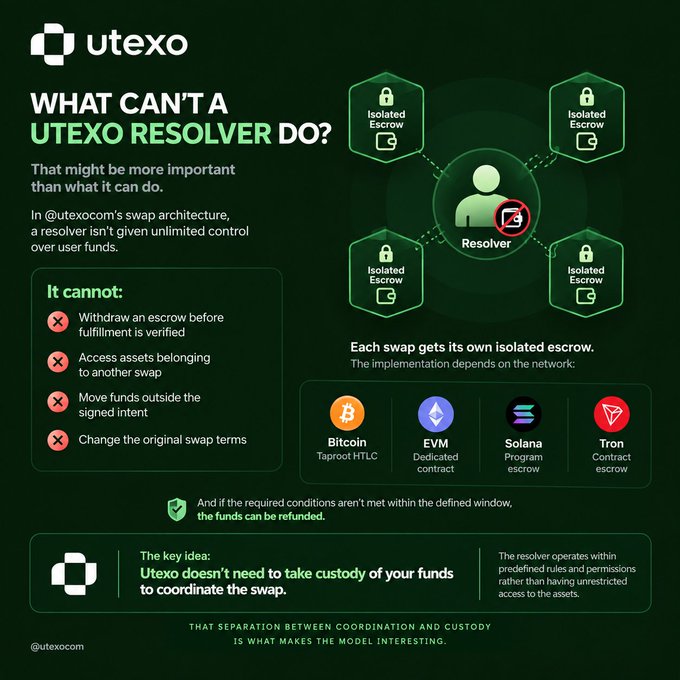 An infographic titled 'WHAT CAN'T A UTEXO RESOLVER DO?' explaining the limitations of @utexocom's swap architecture, listing four points it cannot do and showing supported networks: Bitcoin, EVM, Solana, and Tron.
