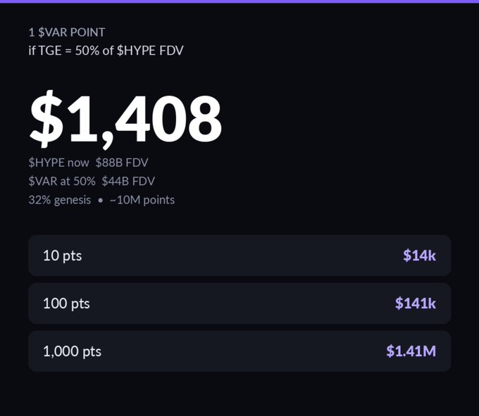 A crypto dashboard displaying '$1,408' as 1 $VAR POINT, with pricing tiers: 10 pts for $14k, 100 pts for $141k, and 1,000 pts for $1.41M.