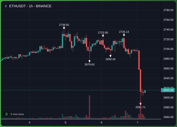 The image shows a 1-hour Binance candlestick chart for ETH/USDT, with Ethereum's price peaking at $2,739.50 before sharply dropping to $2,591.71 amid heavy selling volume, illustrating the crypto sell-off referenced in the "counting down to 10/10" market tension post.
