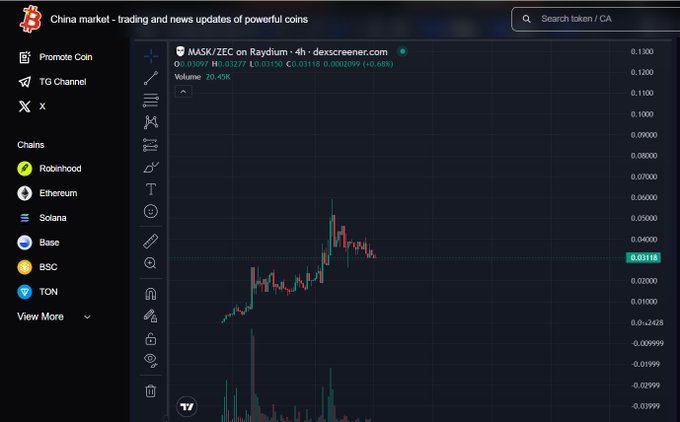 A cryptocurrency trading chart on dexscreener.com showing MASK/ZEC on Raydium with a price of approximately 0.03118, displaying candlestick price action and volume.