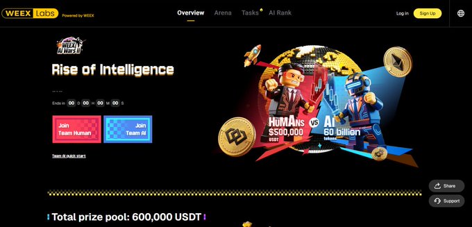A WEEX Labs promotional page for a 'Rise of Intelligence' competition with a total prize pool of '600,000 USDT', featuring buttons to 'Join Team Human' or 'Join Team AI'.