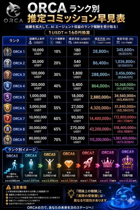 The image is a Japanese infographic titled "ORCA ランク別 推定コミッション早見表" (ORCA Estimated Commission Quick Reference Table by Rank), showing a tiered ranking system from ORCA 1 to ORCA 9, with corresponding recruitment requirements ranging from 10,000 USDT to 80,000,000 USDT, commission rates of 10%-70%, and estimated monthly payouts in USDT and Japanese yen.

The table illustrates the commission structure of the ORCA 2x campaign referenced in the post, highlighting the various rank levels (ORCA 3-9) achievable through self-affiliation, with example monthly returns ranging from 288,000 yen (ORCA 3) up to 115,200,000 yen (ORCA 9).