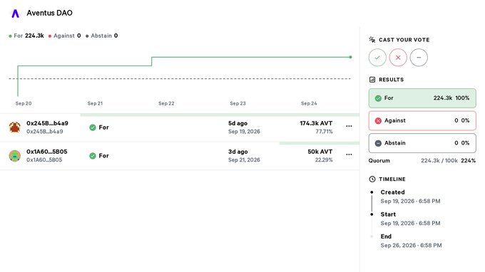 An Aventus DAO governance voting interface showing a proposal with 224.3k 'For' votes (100%), 0 'Against', and 0 'Abstain', with a voting timeline running from Sep 19 to Sep 26, 2026.