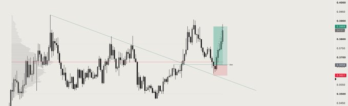 A candlestick price chart showing a descending trendline, resistance level, and a recent breakout highlighted in green.