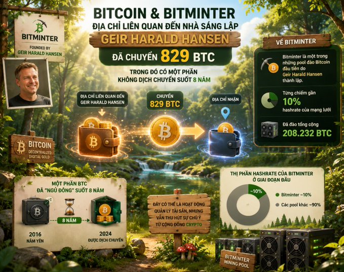 An infographic in Vietnamese about 'BITCOIN & BITMINTER' detailing a transfer of 829 BTC from an address linked to founder Geir Harald Hansen, noting Bitminter's 10% fee.
