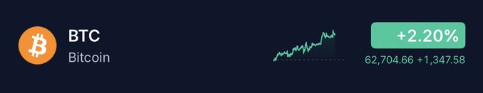 A cryptocurrency tracker displays Bitcoin (BTC) at $62,704.66, up +2.20% or +$1,347.58, with a rising price chart.