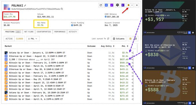 A screenshot of the Polymarket interface for user 'POLMAXI' showing a Total PnL of $32,177.98 and Win Rate of 99.7%, with a list of positions on crypto-related markets. Red and purple dashed lines connect specific entries to predicted market resolutions showing profits like +$3,957, +$838, and +$588.