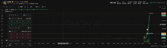 A TradingView chart for LUNA on QMONEY (USDT) showing price action around 0.6388 with a dramatic vertical spike on the right side and a '-20% 38% 90% 90% 90%' leverage panel visible.