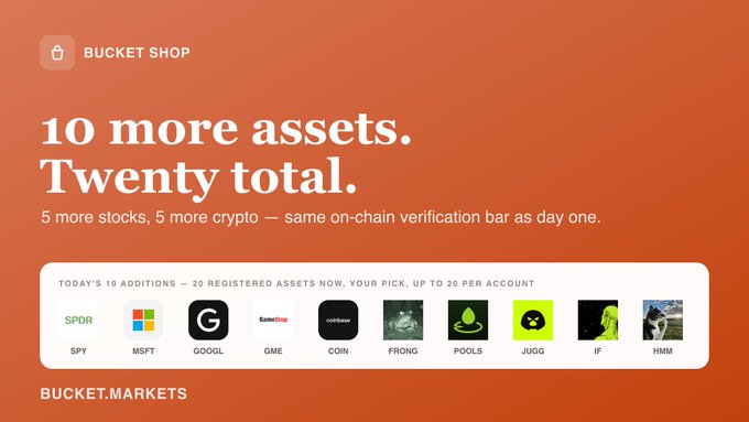 The image is a promotional graphic from "Bucket Shop" (Bucket.markets) announcing the addition of 10 new assets, bringing the total to 20 registered assets available on-chain, with tickers including SPY, MSFT, GOOGL, GME, COIN, FRONG, POOLS, JUGG, IF, and HMM displayed beneath their respective logos. The graphic highlights the platform's continued expansion, aligning with the post's bullish sentiment about the developer adding new projects like $taco and $bucket.