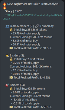 A Devs Nightmare Bot Token Team Analysis screenshot for the $STACY memecoin shows 6 team members holding 25.49% of supply (209.12M tokens), 5 insiders with 12.53% (365.42K tokens), and 34 snipers with 9.09% (90.86M tokens), totaling a 21.91 SOL realized profit.