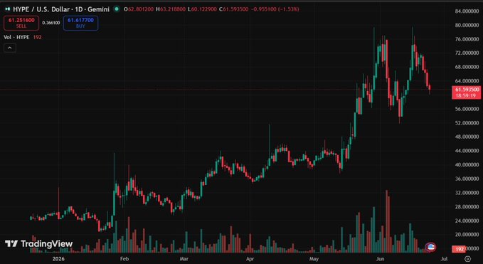 A TradingView candlestick chart of HYPE / U.S. Dollar on Gemini shows a price of 61.393000, down 1.53%, with significant price action ranging from around 20 to 80 over several months.