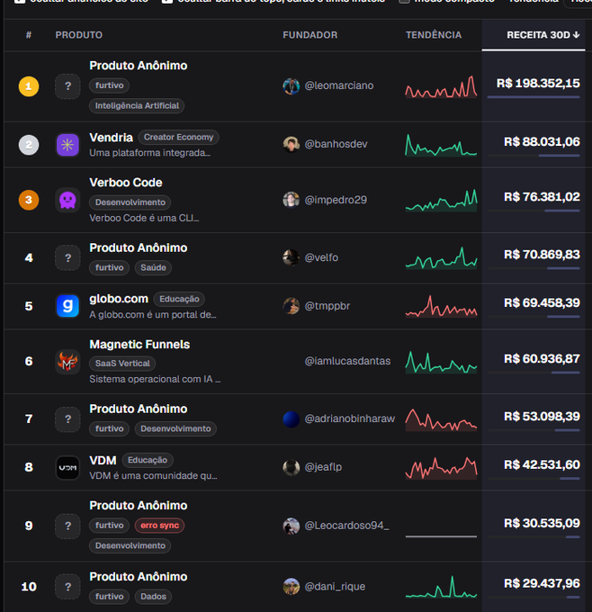 A dark-themed ranking dashboard listing products with founders, trends graphs, and 30-day revenue figures in Brazilian Reais, topped by 'Produto Anônimo' (founder @leomarciano) at R$ 198.352,15, followed by 'Vendria', 'Verboo Code', and others.