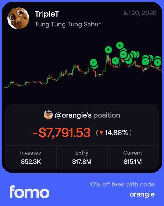 The image shows a trading chart from "fomo" displaying user "@orangeie's position" in "TripleT" (Tung Tung Tung Sahur), dated Jul 20, 2026, showing a loss of -$7,791.53 (-14.88%) on a $52.3K investment with green "+" markers indicating multiple buy entries near the top. This visualizes the post's point about a meme coin having already peaked, with the cluster of buy signals at the top illustrating a "pyramid scheme" of late entrants buying after the peak.