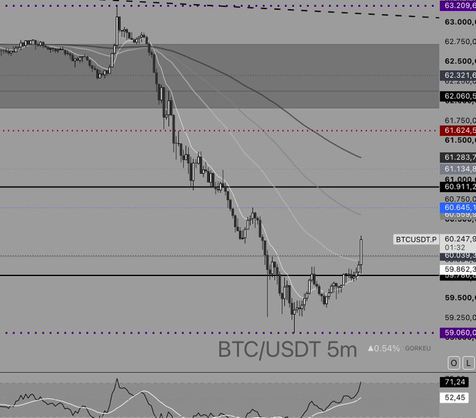 A BTC/USDT 5-minute candlestick chart showing a sharp decline from around $62,500 to lows near $59,500, followed by a rebound to approximately $60,247 (+0.54%), with the post noting that $59,000 acted as full support and a hold above $59,911 could secure further gains despite negative ABD data and mixed performance in the S&P 500 (-0.1%) and Nasdaq (-0.6%).
