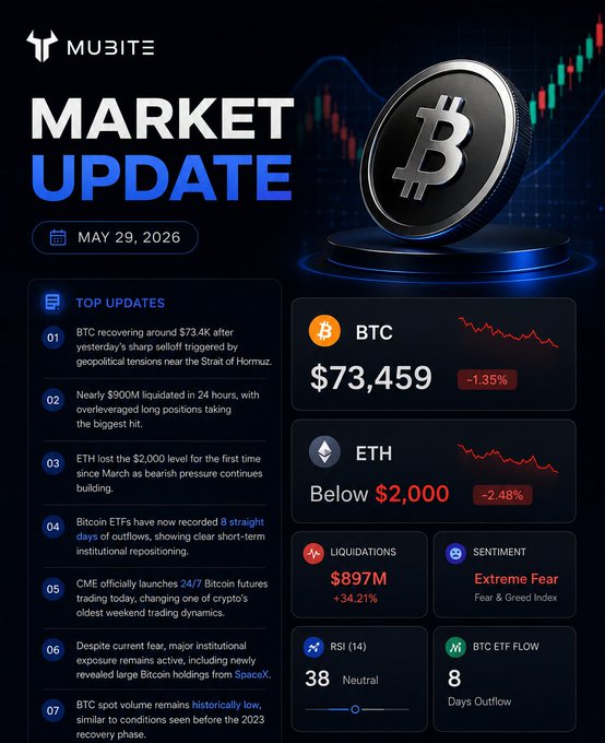 The image features a poster for a market update from Bitcoin. The poster has a blue background and black text. It shows a close-up of a coin priced at $73.4K, indicating that there has been a decline in Bitcoin's value recently due to a selloff caused by geopolitical tensions near the Strait of Hormuz. On top of this, there is an update about Ether losing nearly $900M overleveraged positions within 24 hours as a result of these market fluctuations. The post also provides details on how much liquidated was reached in this trading session and why the cryptocurrency experienced such dramatic price changes throughout.
