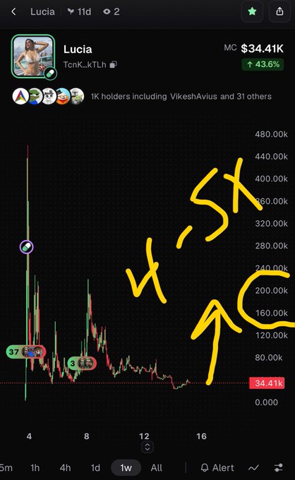 A cryptocurrency trading chart shows the "Lucia" token (TcnK...kTLh) with a market cap of $34.41K and a 43.6% gain, featuring a candlestick graph and yellow handwritten annotations marking points labeled "1", "3", and "5x" with an arrow pointing upward.
