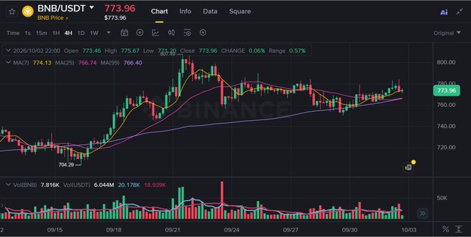 A Binance price chart for BNB/USDT showing a 4-hour candle view at $773.96, with the price trending upward between $720 and $780 and visible moving averages (MA7: 774.13, MA25: 766.74, MA99: 756.40).