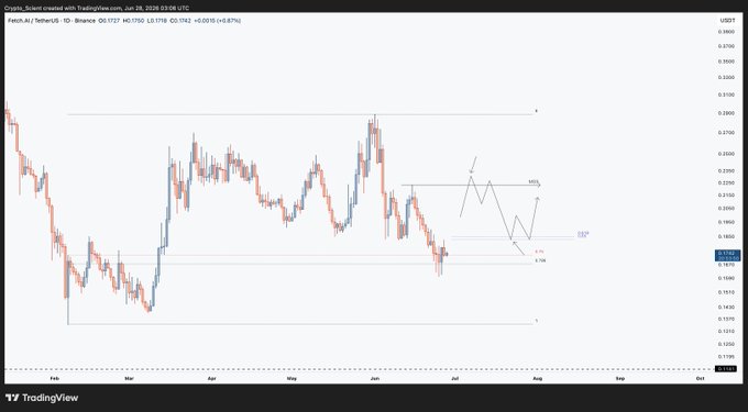 A daily TradingView chart of FET/USDT (Binance) shows price at 0.1752, with a hand-drawn Smart Money Concepts analysis highlighting an MSS and an OTE zone near 0.1900, as referenced in the post suggesting a long entry on bullish confirmation after retracement into key fib levels.