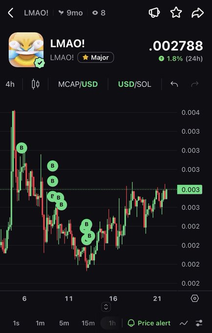 A cryptocurrency chart showing the LMAO! token (.002788) with a 1.8% 24h gain, displaying price action with multiple 'B' (buy) markers on the candlestick chart.