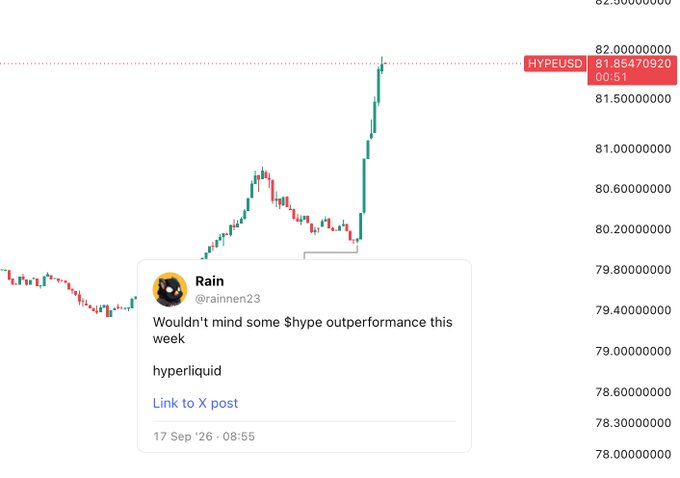 A TradingView chart of HYPEUSD (Hyperliquid) on the 1-minute timeframe shows a sharp upward spike to $81.85 around 08:51, following a user @rainnen23's earlier tweet from 08:55 requesting "$hype outperformance this week" with the hashtag #hyperliquid.
