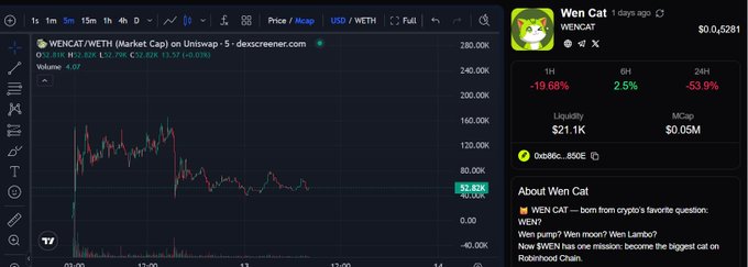 A TradingView chart displays the WENCAT/WETH trading pair on Uniswap, with the token priced at $0.000005281 and showing a 19.68% decline over 1 hour alongside a 2.5% 6-hour gain. The accompanying post highlights $WENCAT as an emerging internet meme project gaining momentum, suggesting the chart serves as evidence of the token's recent price volatility and growing market interest despite the hourly dip.