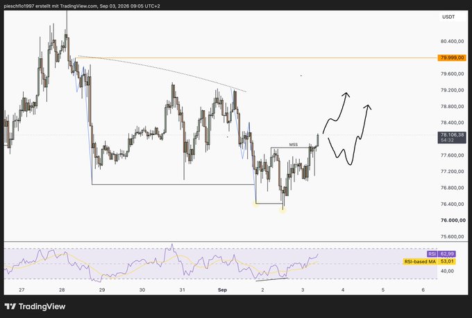 A TradingView chart of BTC/USDT showing price action around $78,106, with a hand-drawn arrow indicating an upward projection and RSI indicator visible at the bottom.