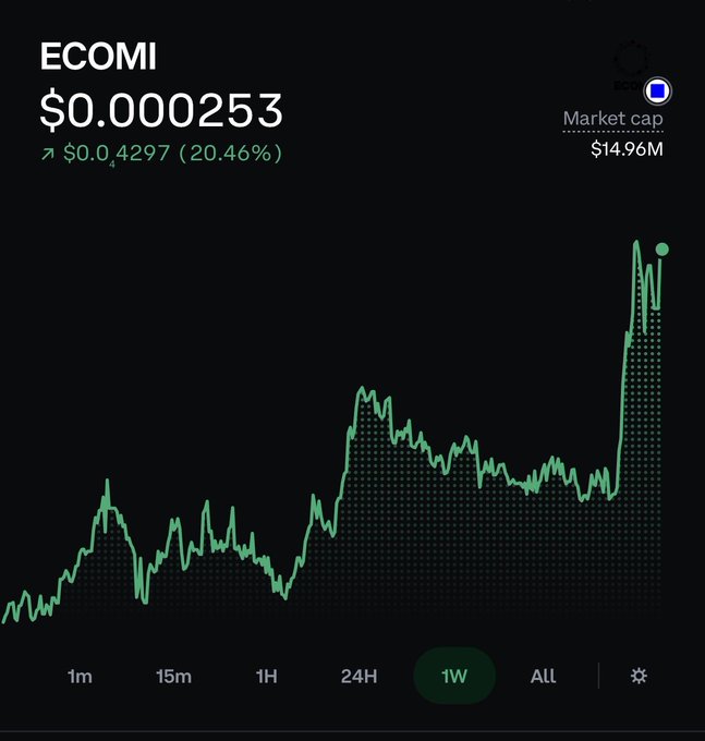 A cryptocurrency price chart for 'ECOMI' showing a price of $0.000253, up $0.00004297 (20.46%), with a market cap of $14.96M and the 1W time frame selected.