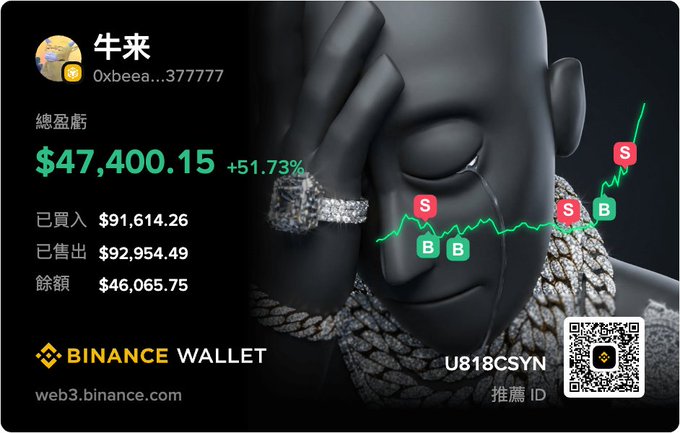 A Binance Wallet portfolio card for user 牛來 (0xbeee...377777) displaying a total asset value of $47,400.15 (+51.73%), with bought amount $91,614.26, sold amount $92,954.49, and balance $46,065.75, promoting referral ID U818CSYN.