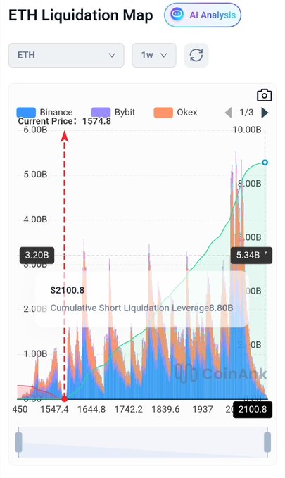 The image shows a cell phone displaying an Ether trading chart. The chart clearly displays the price trend of Ether over time, with the prices shown in both blue and green. Additionally, there are text bubbles above the chart that provide further information about the current position on the chart. In the next sentence, it is stated that "ETH leverage now at $8.91B", which indicates a short sell ofether coins. This short sell has caused the liquidity to increase significantly.