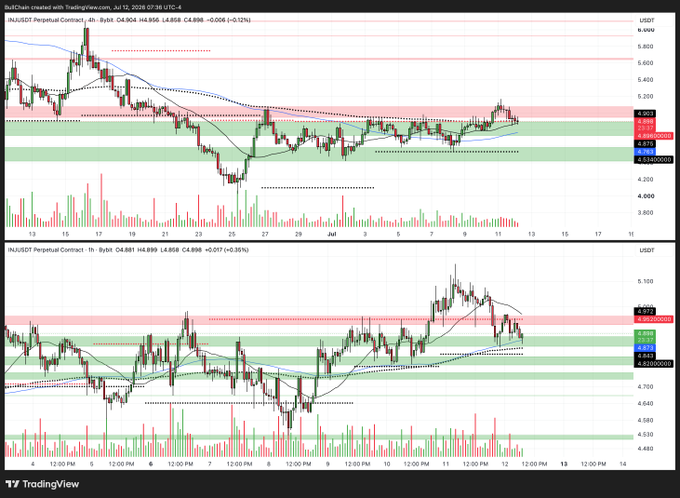 This image shows two TradingView candlestick charts of the INJUSDT perpetual contract on Binance. The 4-hour chart (top) displays INJ trading at 4.898 USDT with a 0.06% gain, showing price action within marked support/resistance zones around 4.638-4.903 USDT, while the 1-hour chart (bottom) shows a more detailed view of the recent retest of the previously broken resistance level, supporting the post's thesis of a potential long entry if the price accumulates and confirms the breakout.
