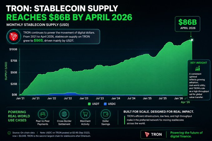 An infographic showing TRON's stablecoin supply reaching $86B by April 2026, with a chart tracking USDT and USDC growth from January 2021, highlighting real-world use cases like peer-to-peer payments and cross-border settlement.