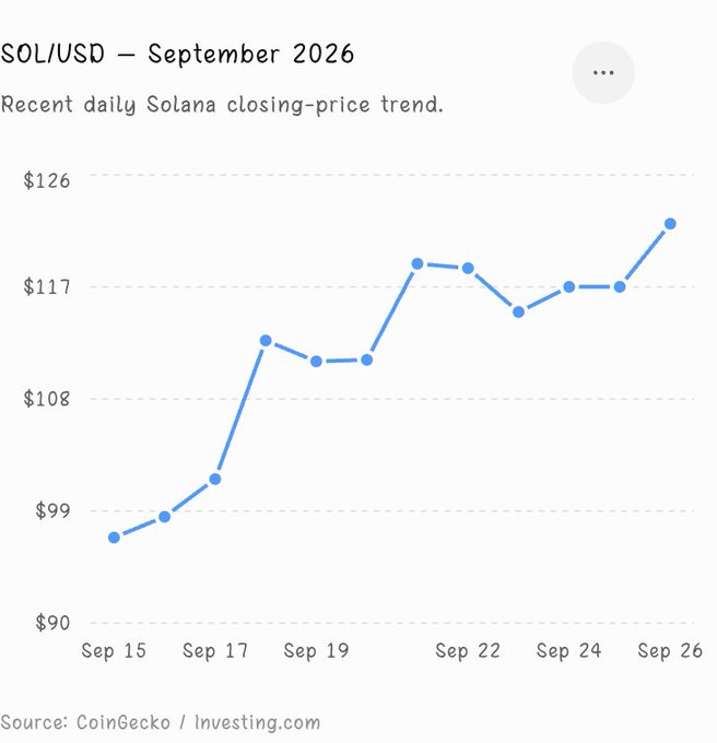 A line chart titled 'SOL/USD – September 2026' shows Solana's daily closing price rising from around $97 on Sep 15 to about $123 on Sep 26.
