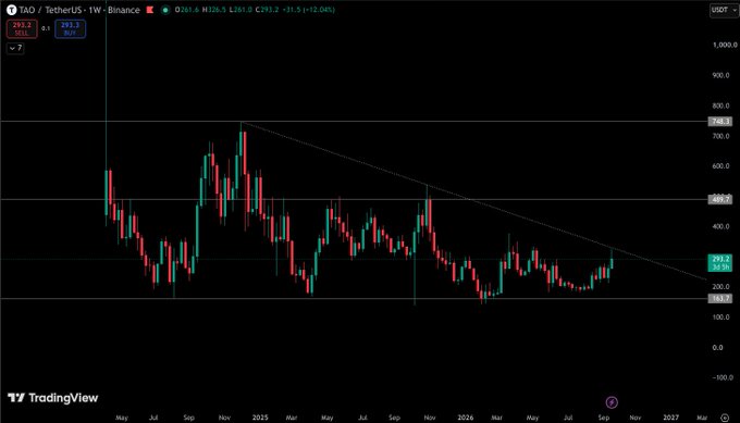 A weekly TradingView chart of TAO/USDT shows the price consolidating below a long-term descending trendline, with the current candle at $293.2 approaching the resistance level near $480.7, fueling anticipation of a breakout.