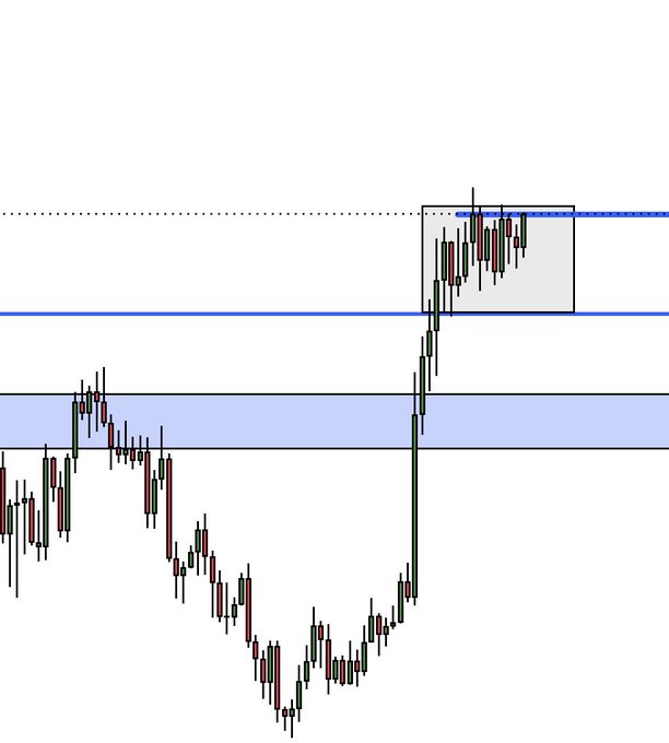 Financial candlestick chart showing a sharp price rise from a lower range, with horizontal reference levels and a boxed consolidation area near the top.