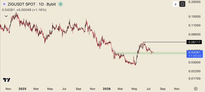 TradingView 1-day chart for ZIGUSDT SPOT on the Dybit exchange, showing a current price of 0.04281 (+0.00049, +1.16%) with a highlighted level near 0.06117, displayed on a cream background.