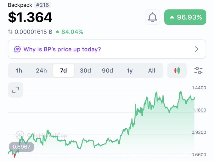 A cryptocurrency price chart showing 'Backpack #216' trading at $1.364, up 96.93% over 7 days, with a prompt asking 'Why is BP's price up today?'