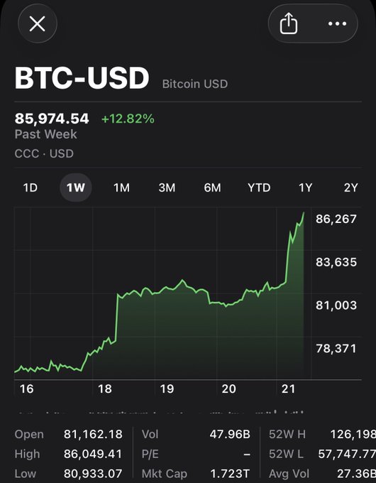 BTC-USD stock chart showing Bitcoin USD price at 85,974.54 (+12.82% Past Week) with a 1W timeframe and a sharply rising green trend line.