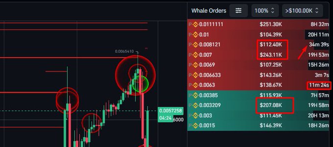 A cryptocurrency whale orders trading chart highlighting large orders over $100K, with red circles marking key price levels and arrows pointing to significant sell orders at $112.40K and $243.11K.