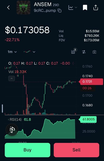 Crypto trading interface for token ANSEM showing price at $0.173058 with a 22.71% decline, volume of $15.55M, and Buy/Sell buttons.