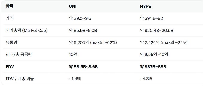 The image displays a comparison table between UNI and HYPE tokens across key metrics: UNI shows a price of $9.5-9.6, market cap of $5.9B-6.0B, circulating supply of ~6.205M (max ~62%), max/total supply of 10M, FDV of $8.5B-8.6B, and FDV/market cap ratio of ~1.4x, while HYPE shows a price of $91.8-92, market cap of $20.4B-20.5B, supply of ~2.224M (max ~22%), max supply of ~9.55M-10M, FDV of $87B-88B, and ratio of ~4.3x—illustrating HYPE's FDV is approximately 10x higher than UNI's, supporting the post's claim about their significant valuation disparity.