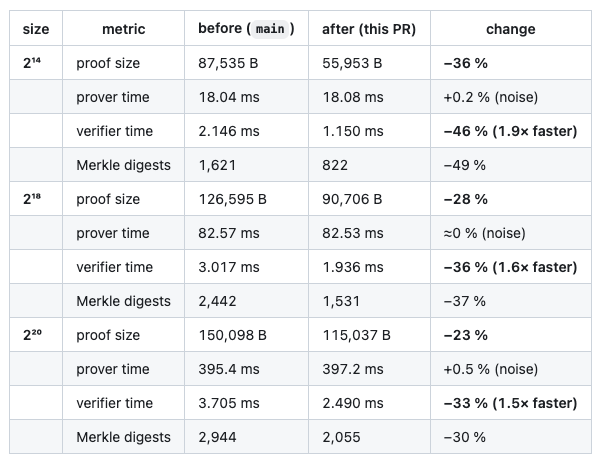 A performance comparison table showing proof size reductions of 23-36%, verifier time improvements of 33-46% (1.5-1.9x faster), and Merkle digest reductions of 30-49% across circuit sizes of 2^14, 2^18, and 2^20 after implementing leanVM's improved pruning algorithm in Plonky3, with prover time remaining essentially unchanged.
