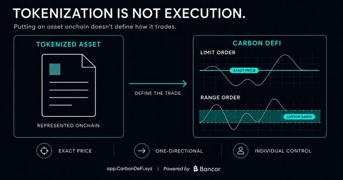 An infographic titled 'TOKENIZATION IS NOT EXECUTION' explaining Carbon DeFi's limit and range orders, with text including 'app.CarbonDeFi.xyz' and 'Powered by Bancor'.