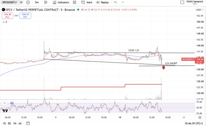 A TradingView chart of the SPCX/USDT Perpetual Contract on Binance shows a short trade setup, with a "129 SHORT" entry and a "STOP 137" stop loss marked on the 5-minute timeframe. The price is currently trading at 134.26, down 0.05%, aligning with the bearish short signal indicated by the post.
