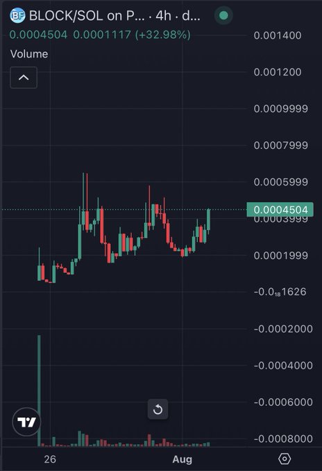 A TradingView chart shows BLOCK/SOL on Phemex (P) with a 32.98% gain over 4 hours, priced at 0.0004504 SOL, illustrating the "CT is waking up" rally as the token climbs off recent lows near 0.0003999 with notable volume spikes.