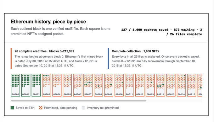 A dashboard titled 'Ethereum history, piece by piece' shows 127/1,000 packets saved across 26 complete eraE files representing blocks 0–212,991.