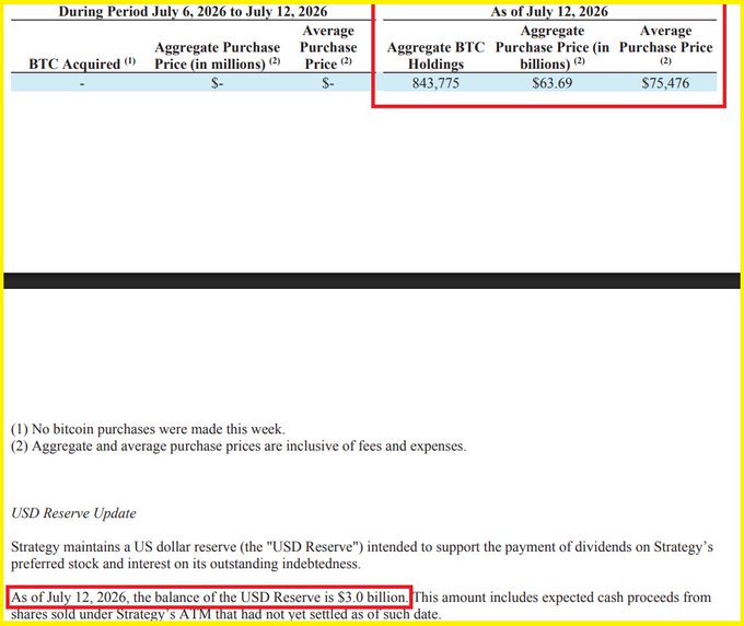 A financial document showing MicroStrategy's Bitcoin holdings update as of July 12, 2026, with 843,775 BTC at an average purchase price of $75,476, and a $3.0 billion USD Reserve.