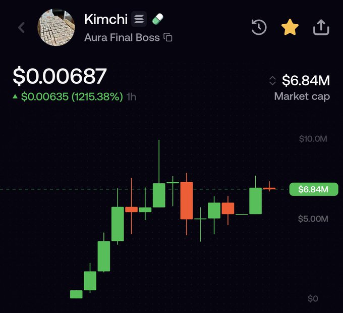A crypto market chart shows “Kimchi,” labeled “Aura Final Boss,” priced at “$0.00687,” up “1215.38%” in 1h, with a market cap of “$6.84M” and green and red candlesticks.