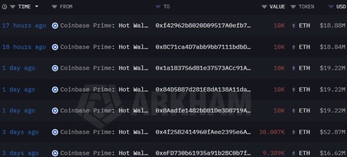 Arkham dashboard showing recent Ethereum transactions from Coinbase Prime Hot Wallets, with ETH values ranging from 9.39K to 38.907K ETH and USD values like $18.88M and $52.87M.
